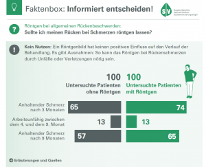 Faktenbox: Röntgen bei Rückenschmerzen, Pro und Kontra. / @ Hauptverband der österreichischen Sozialversicherungsträger